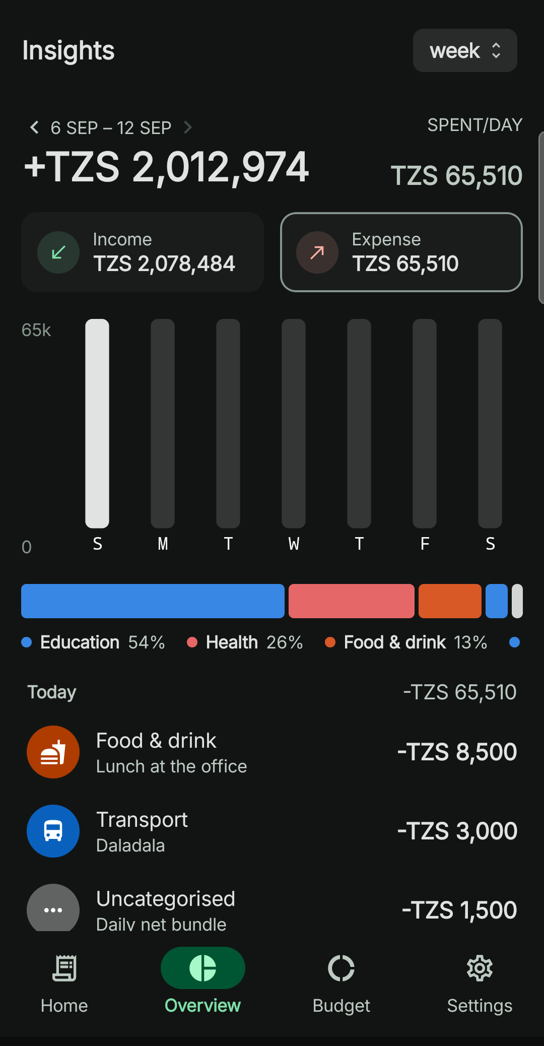 A week of spending as a bar chart with a breakdown by category